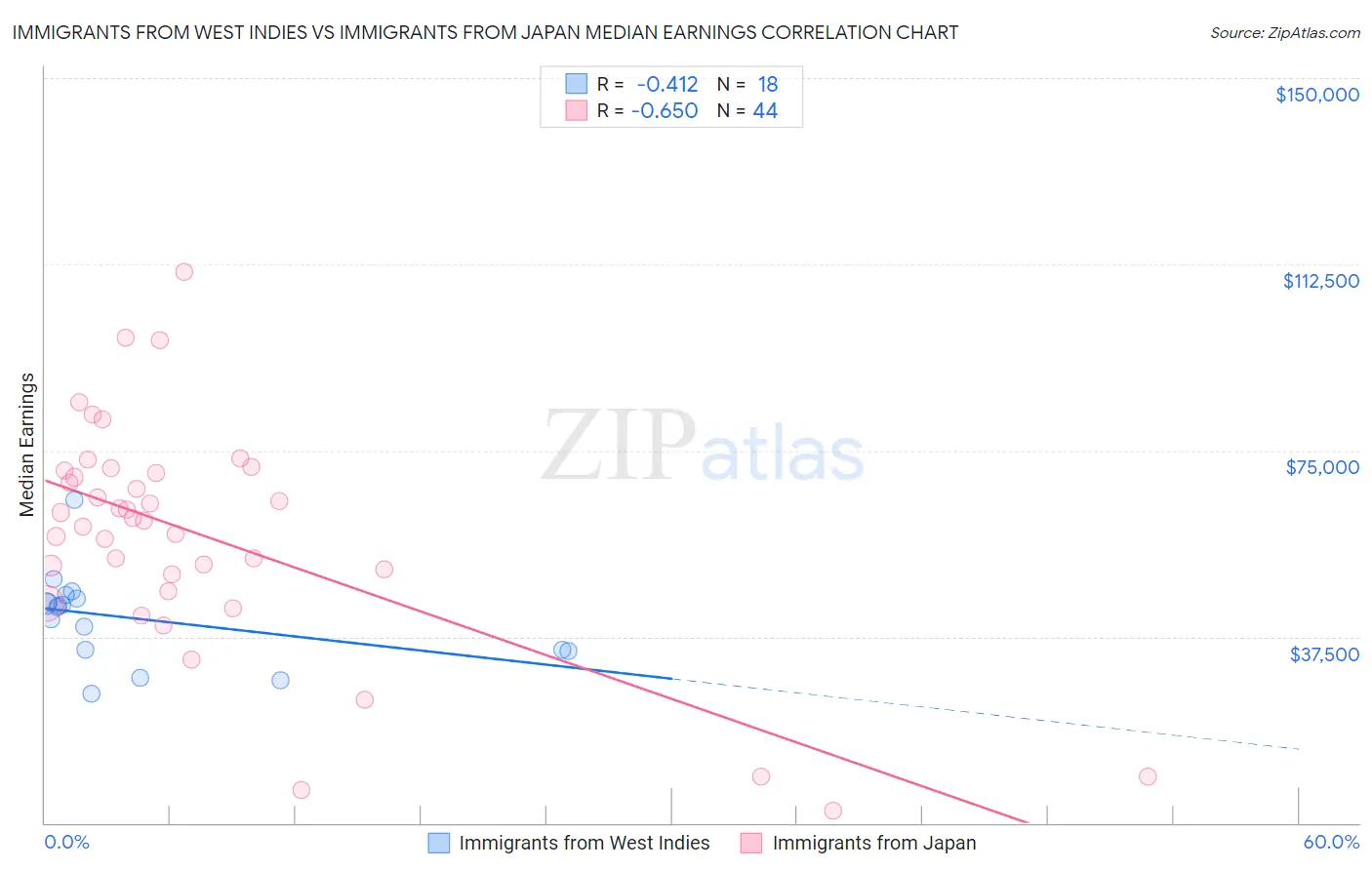 Immigrants from West Indies vs Immigrants from Japan Median Earnings