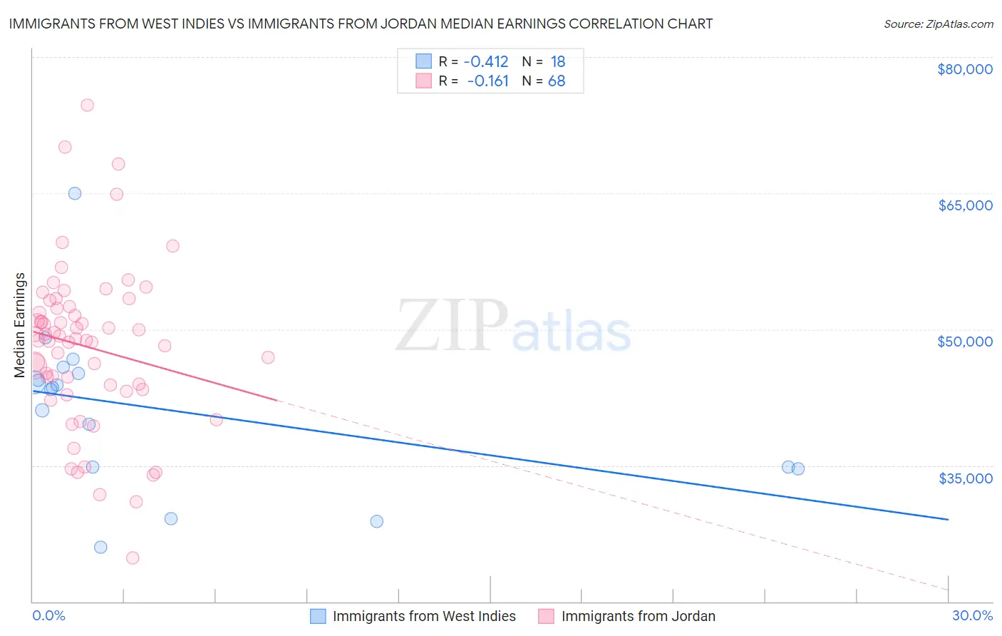 Immigrants from West Indies vs Immigrants from Jordan Median Earnings
