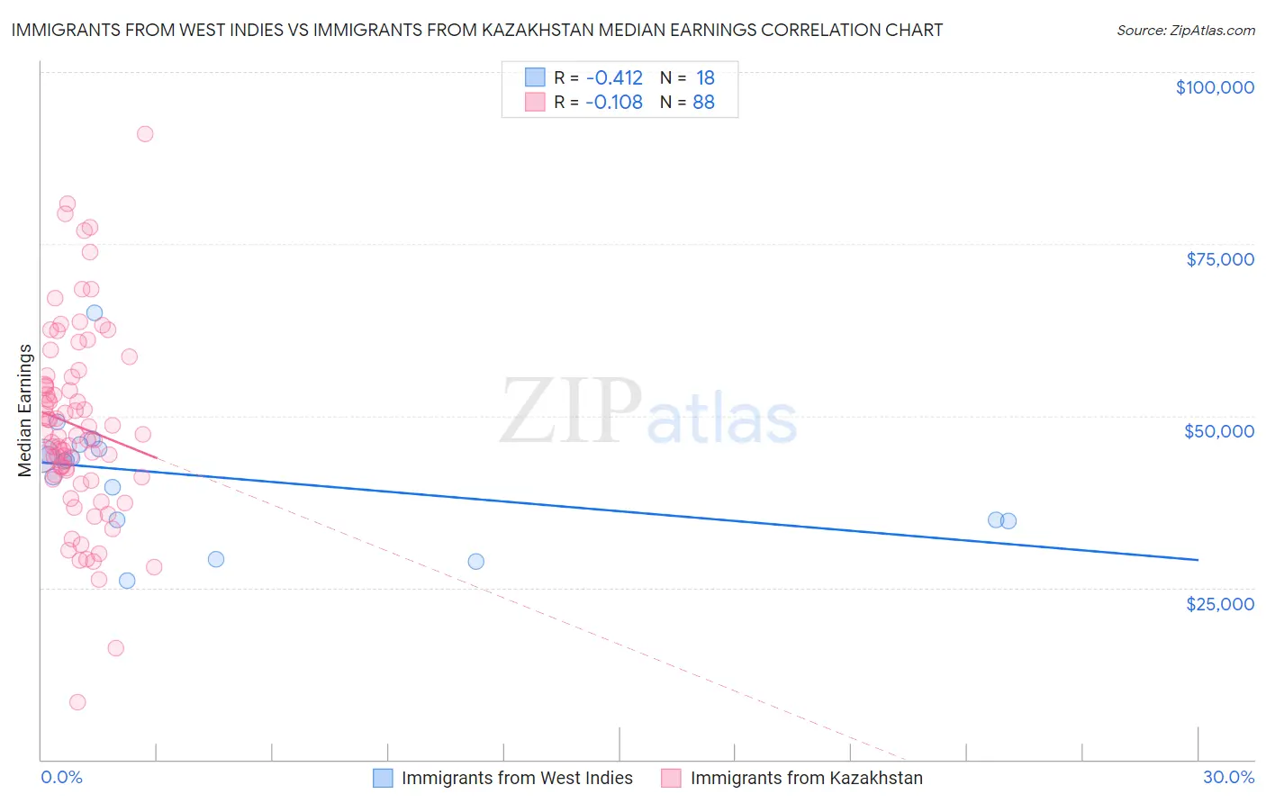 Immigrants from West Indies vs Immigrants from Kazakhstan Median Earnings