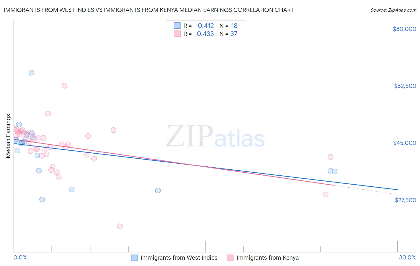 Immigrants from West Indies vs Immigrants from Kenya Median Earnings