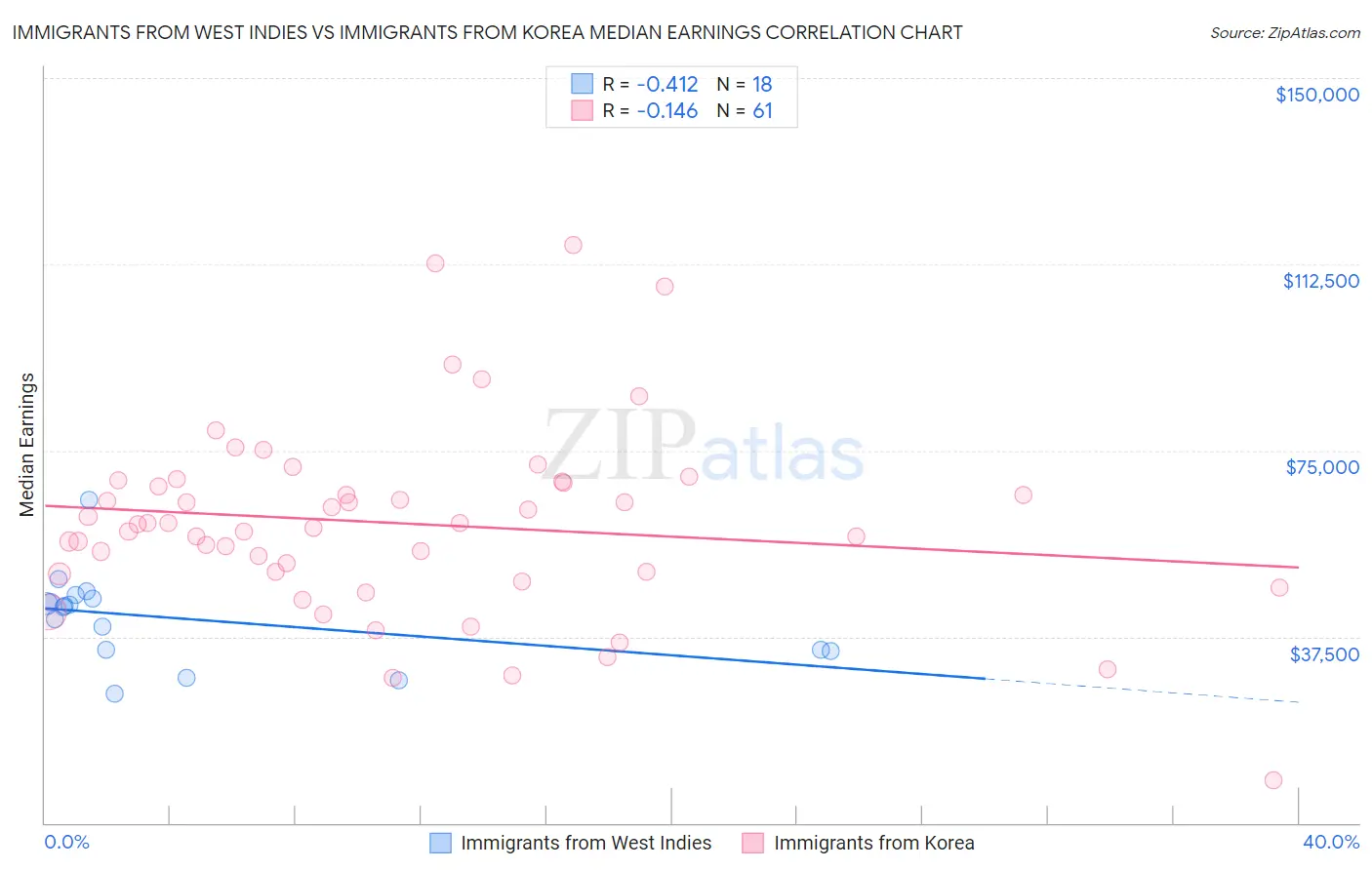 Immigrants from West Indies vs Immigrants from Korea Median Earnings