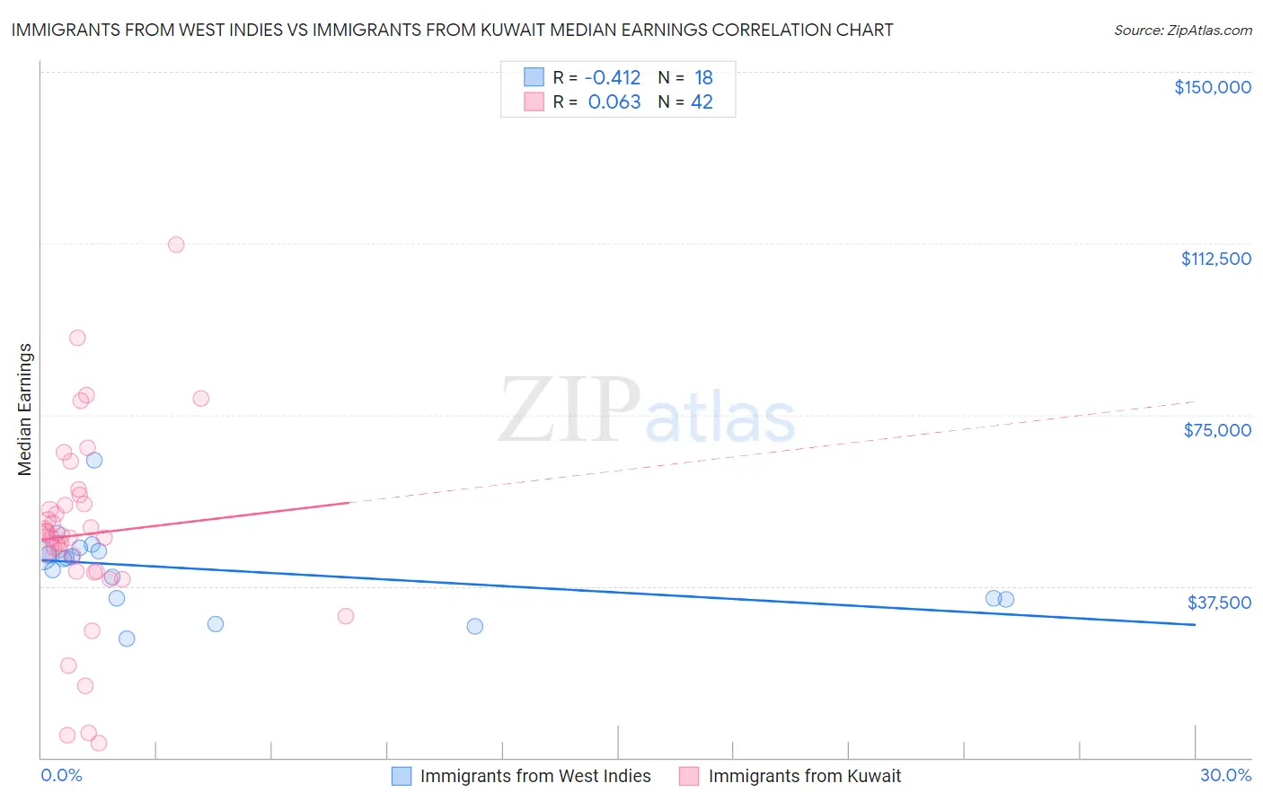 Immigrants from West Indies vs Immigrants from Kuwait Median Earnings