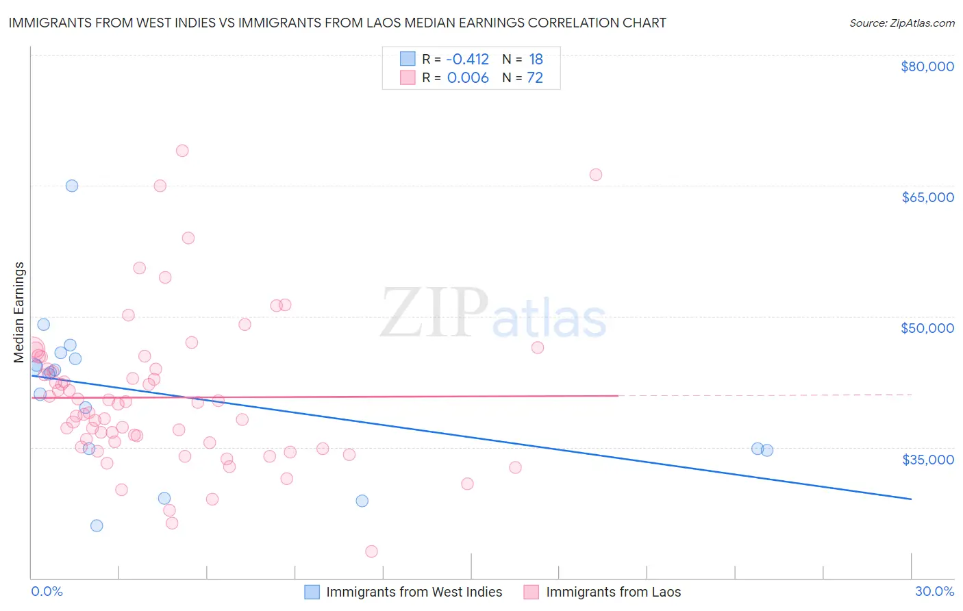Immigrants from West Indies vs Immigrants from Laos Median Earnings