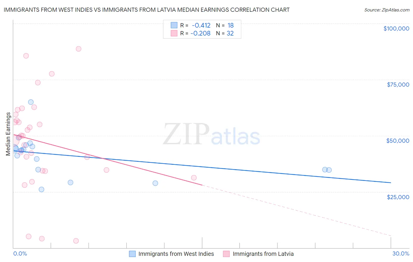 Immigrants from West Indies vs Immigrants from Latvia Median Earnings