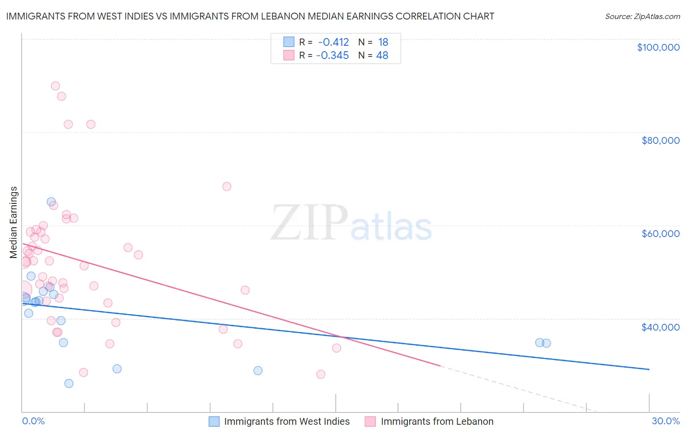 Immigrants from West Indies vs Immigrants from Lebanon Median Earnings