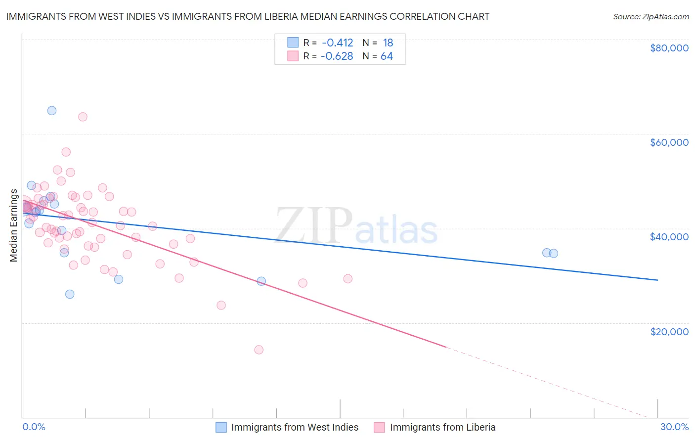 Immigrants from West Indies vs Immigrants from Liberia Median Earnings