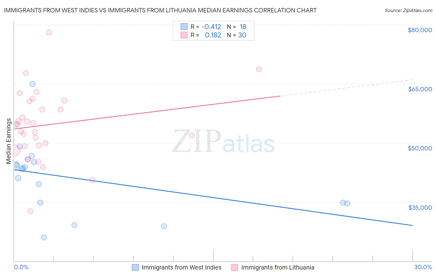 Immigrants from West Indies vs Immigrants from Lithuania Median Earnings