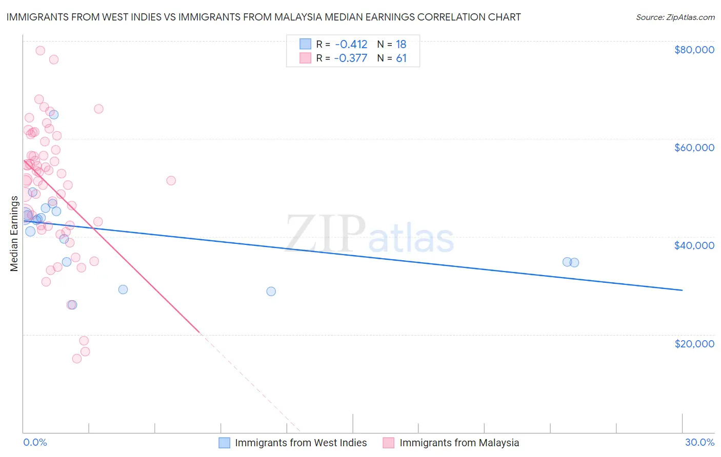 Immigrants from West Indies vs Immigrants from Malaysia Median Earnings
