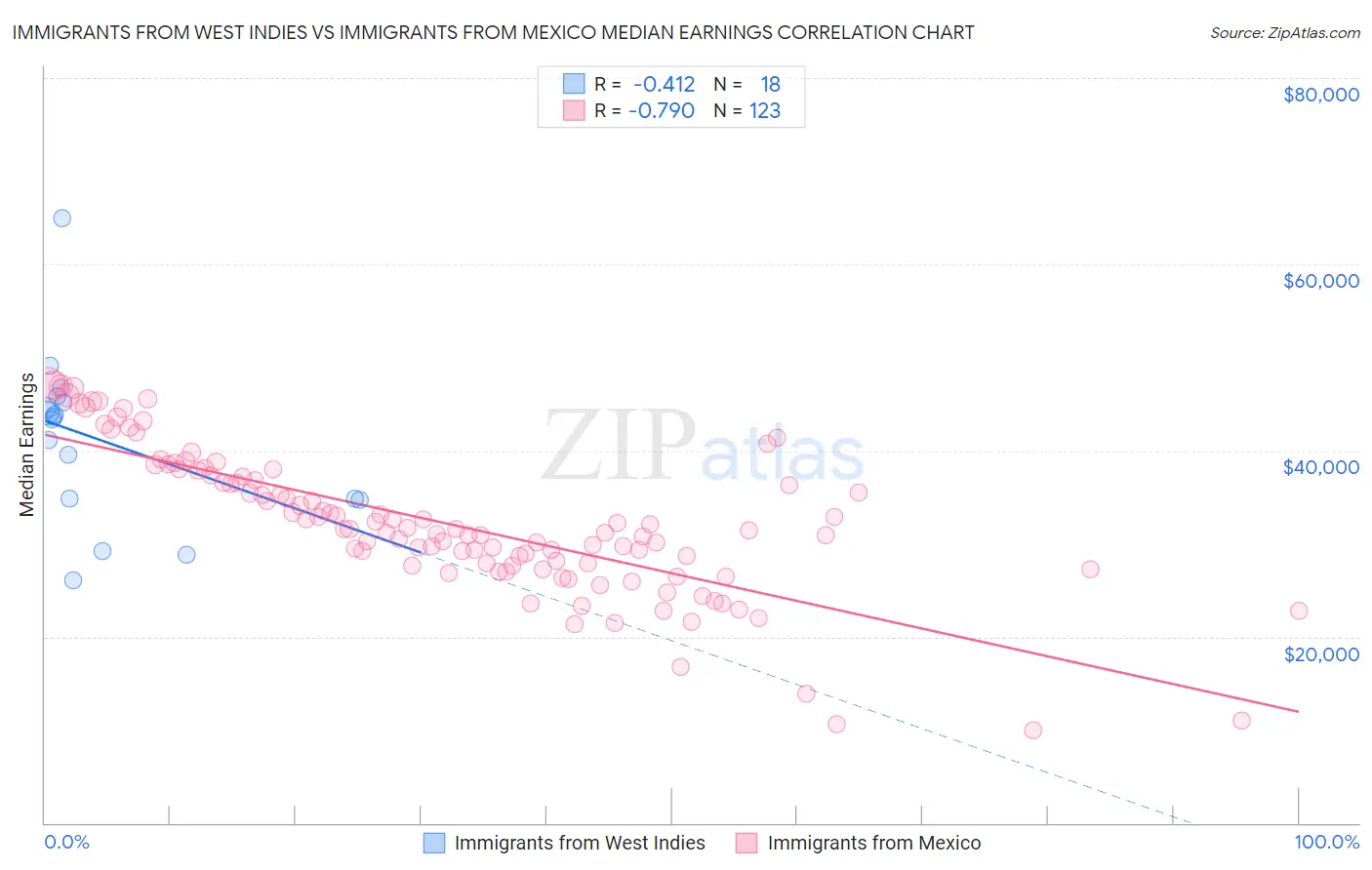 Immigrants from West Indies vs Immigrants from Mexico Median Earnings