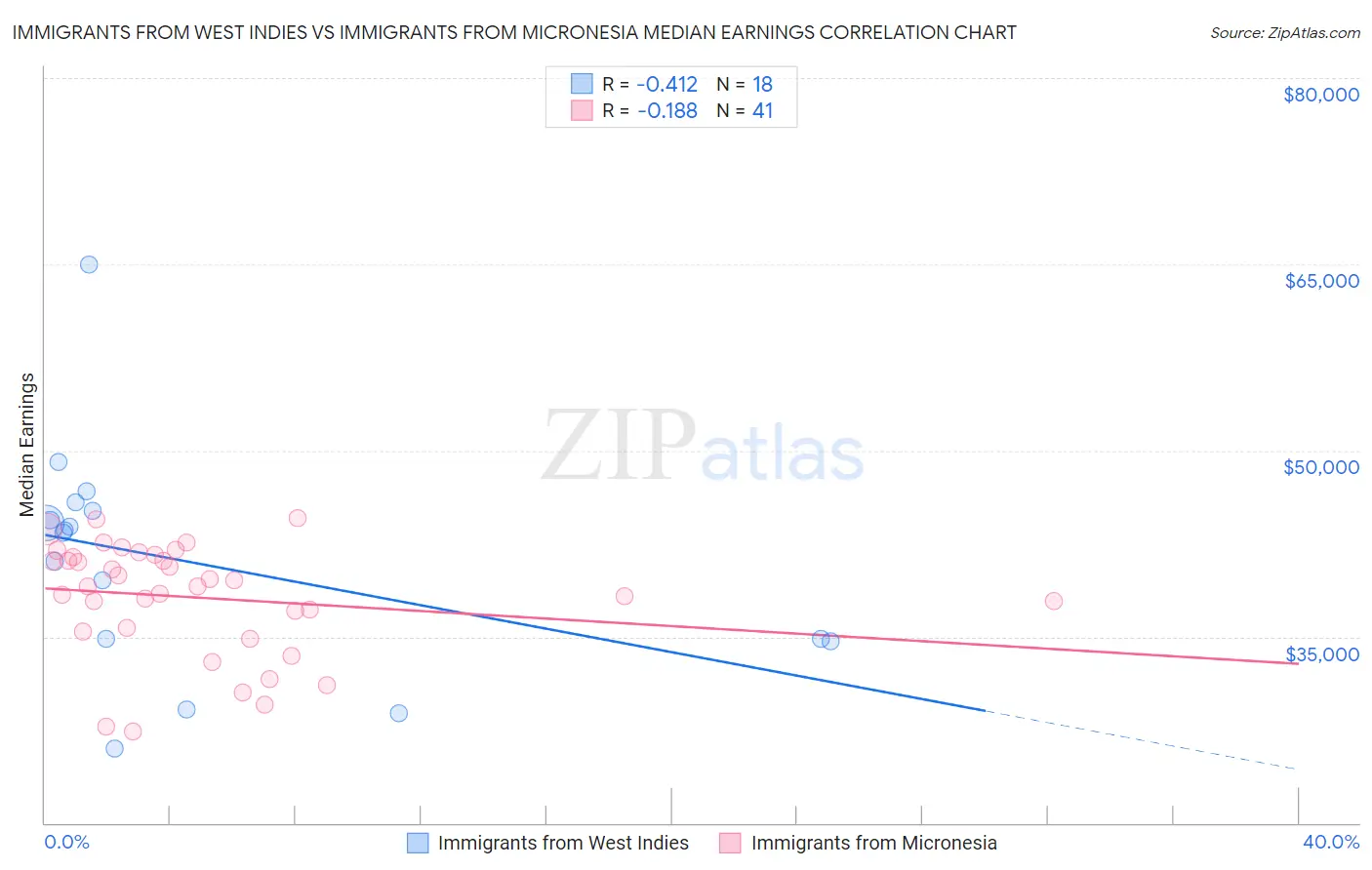 Immigrants from West Indies vs Immigrants from Micronesia Median Earnings