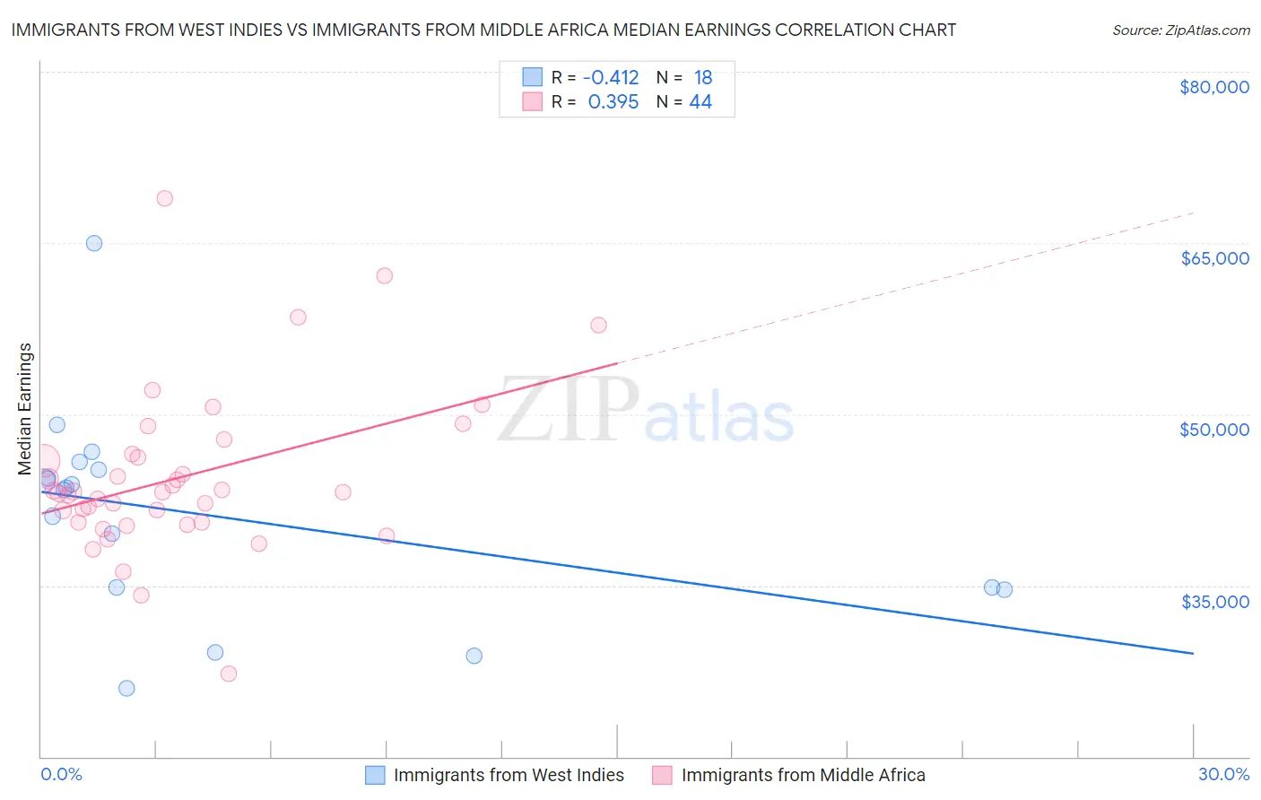 Immigrants from West Indies vs Immigrants from Middle Africa Median Earnings