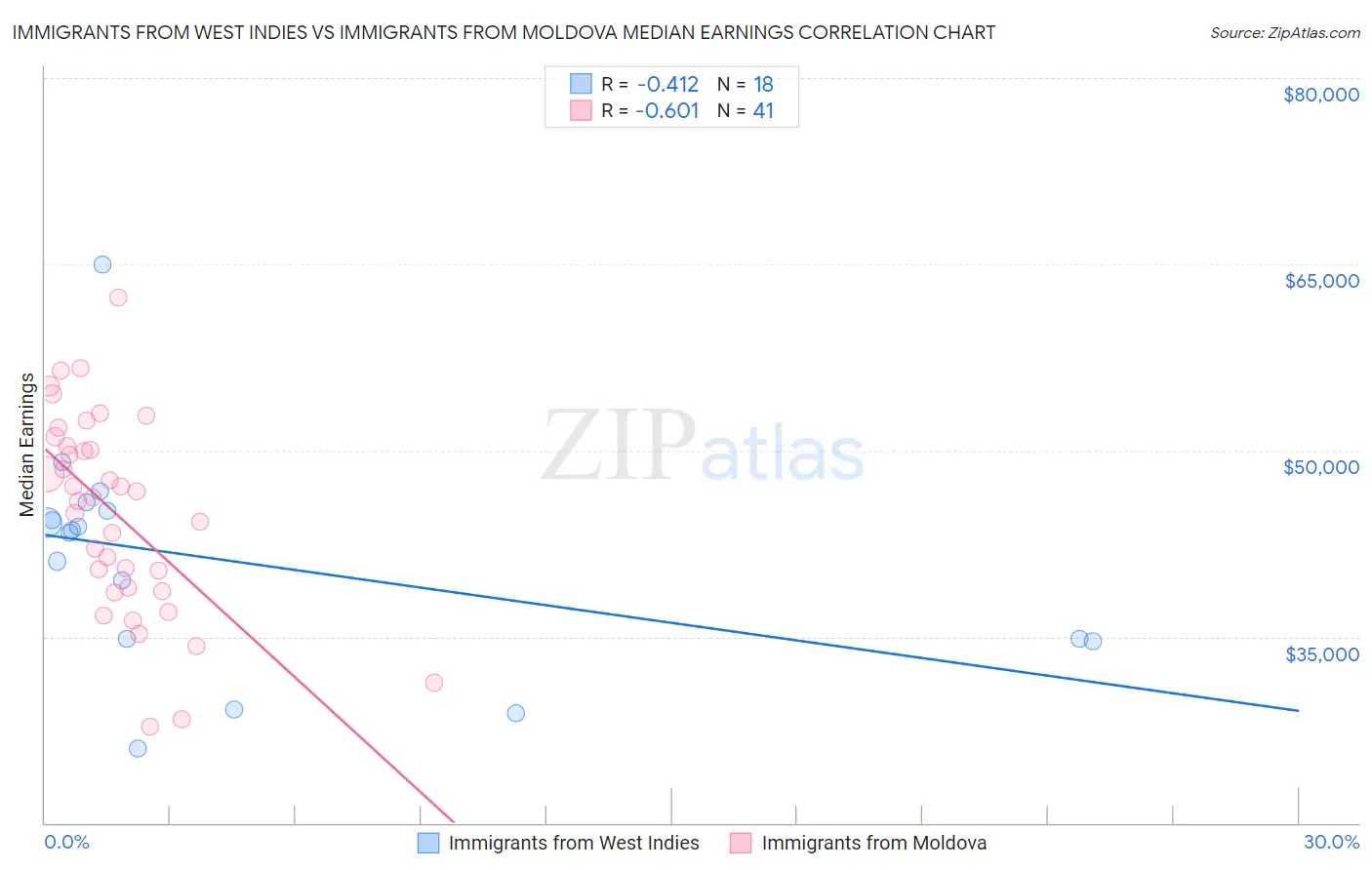 Immigrants from West Indies vs Immigrants from Moldova Median Earnings