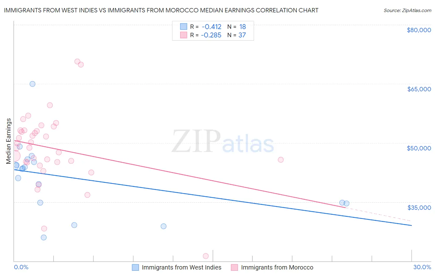 Immigrants from West Indies vs Immigrants from Morocco Median Earnings