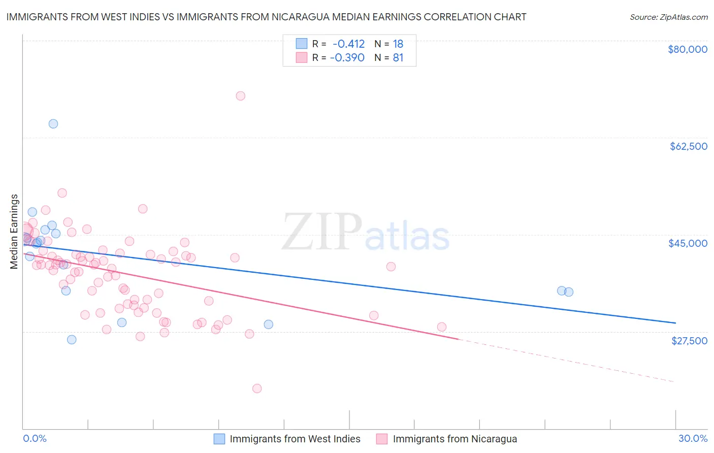 Immigrants from West Indies vs Immigrants from Nicaragua Median Earnings