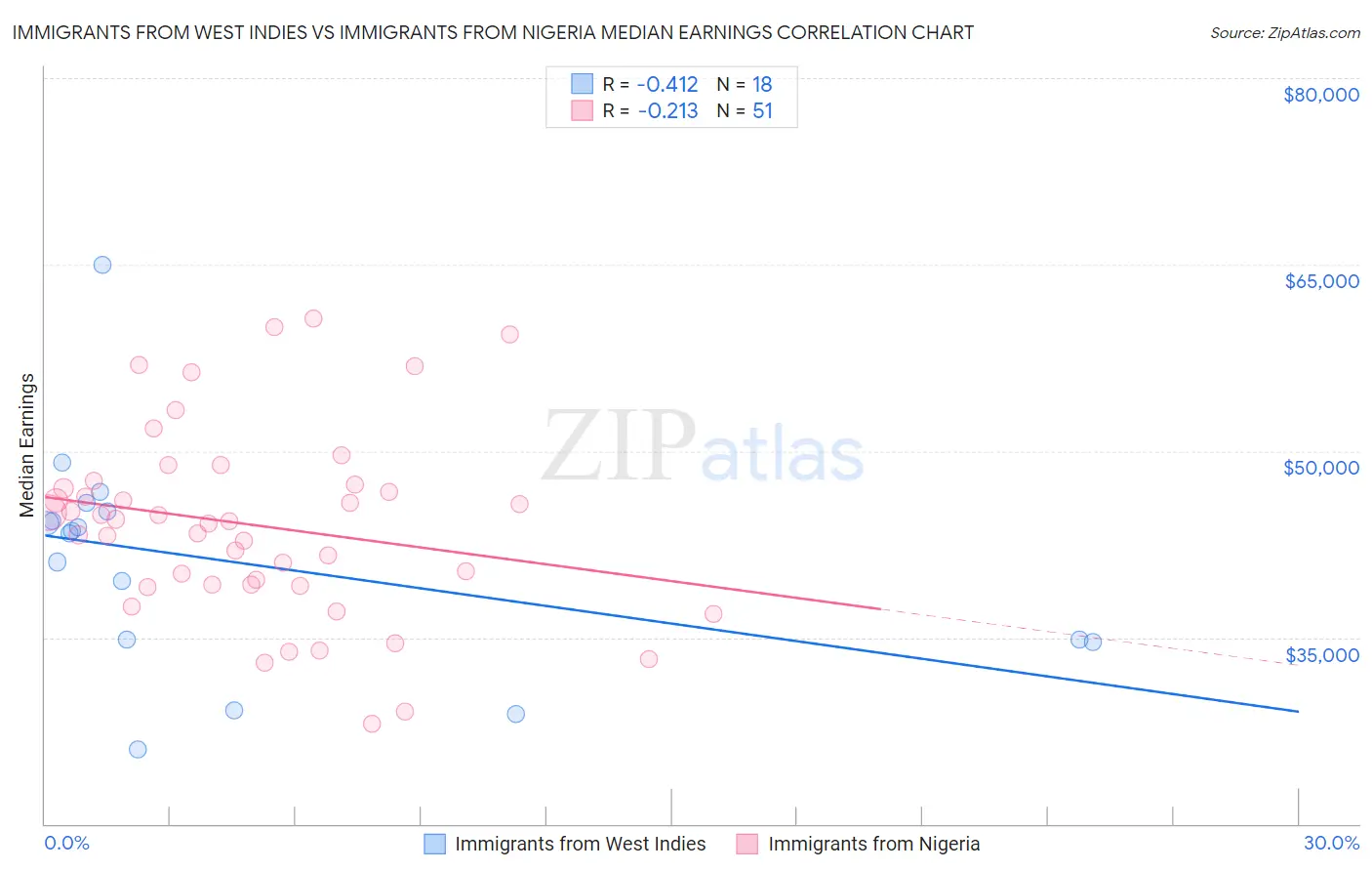 Immigrants from West Indies vs Immigrants from Nigeria Median Earnings