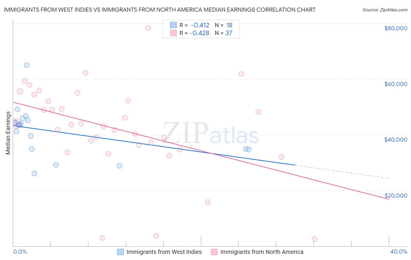 Immigrants from West Indies vs Immigrants from North America Median Earnings
