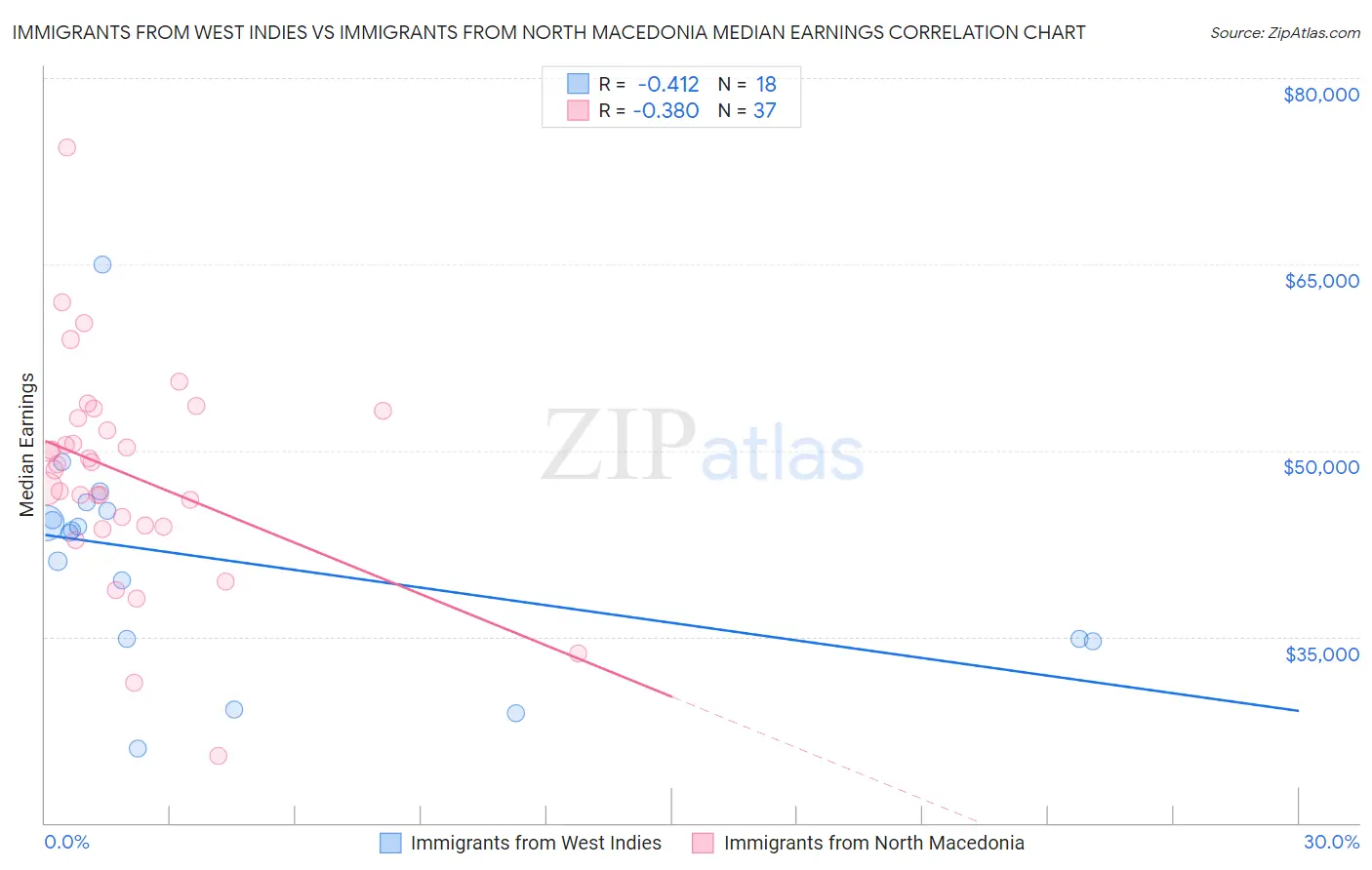 Immigrants from West Indies vs Immigrants from North Macedonia Median Earnings