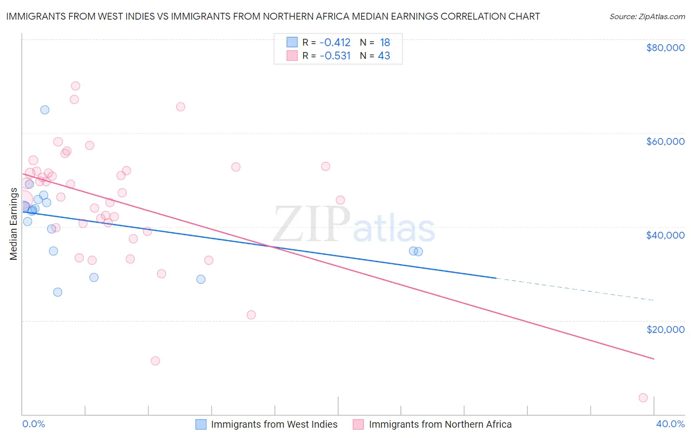 Immigrants from West Indies vs Immigrants from Northern Africa Median Earnings