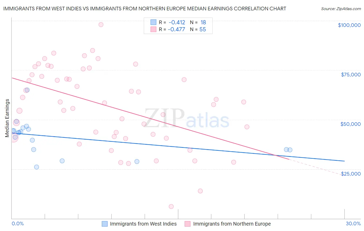 Immigrants from West Indies vs Immigrants from Northern Europe Median Earnings