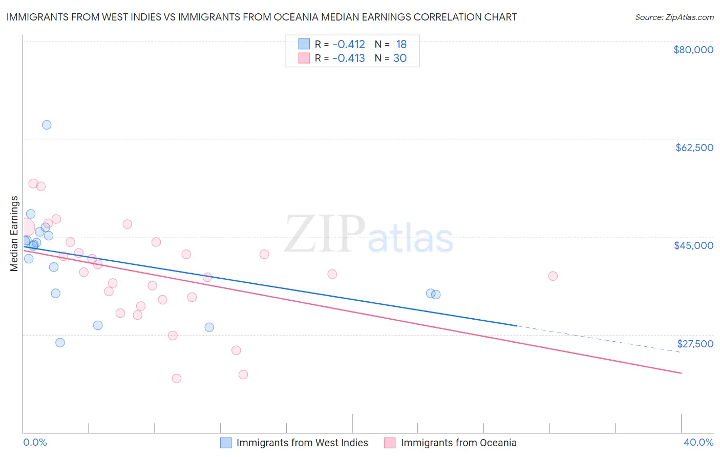 Immigrants from West Indies vs Immigrants from Oceania Median Earnings