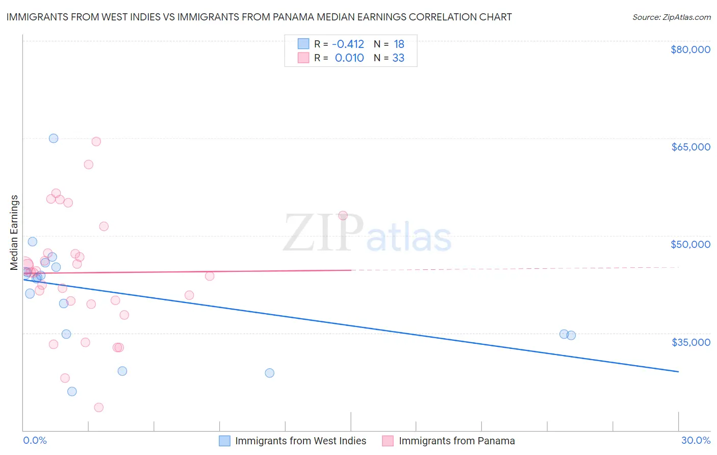 Immigrants from West Indies vs Immigrants from Panama Median Earnings