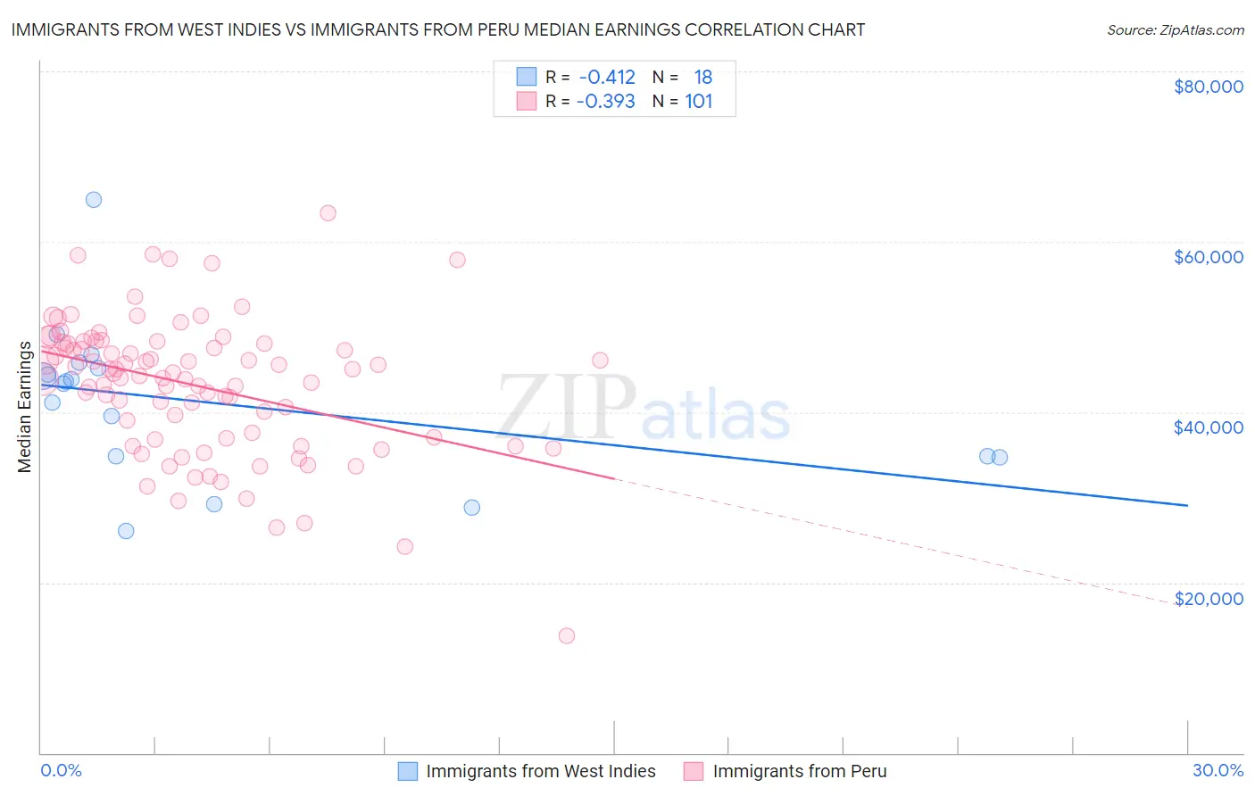 Immigrants from West Indies vs Immigrants from Peru Median Earnings