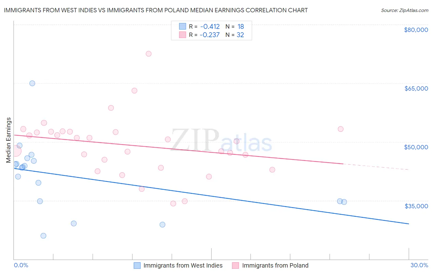 Immigrants from West Indies vs Immigrants from Poland Median Earnings