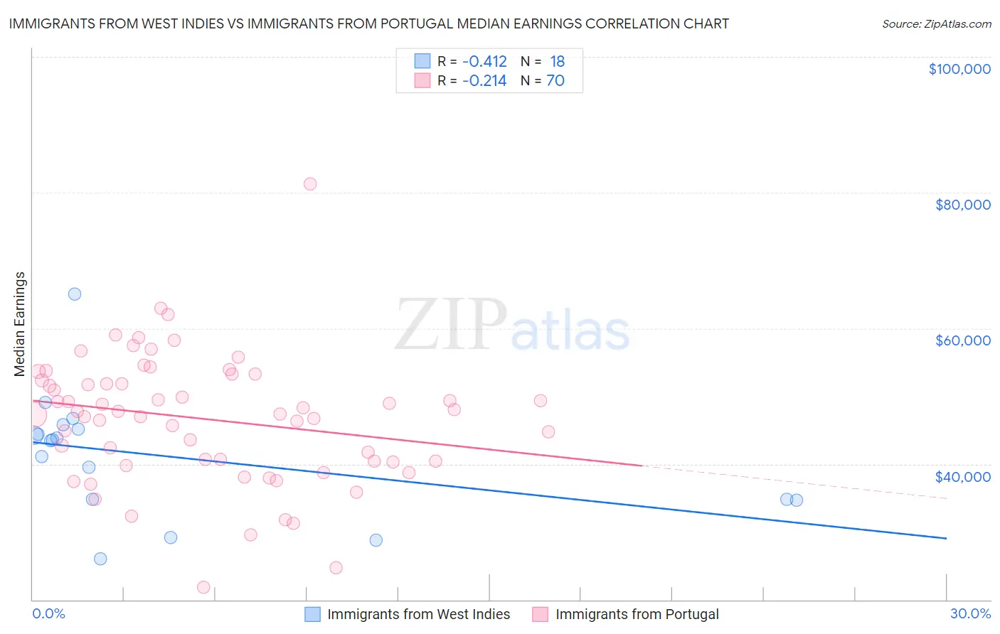Immigrants from West Indies vs Immigrants from Portugal Median Earnings