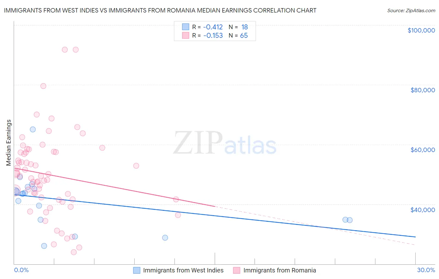 Immigrants from West Indies vs Immigrants from Romania Median Earnings