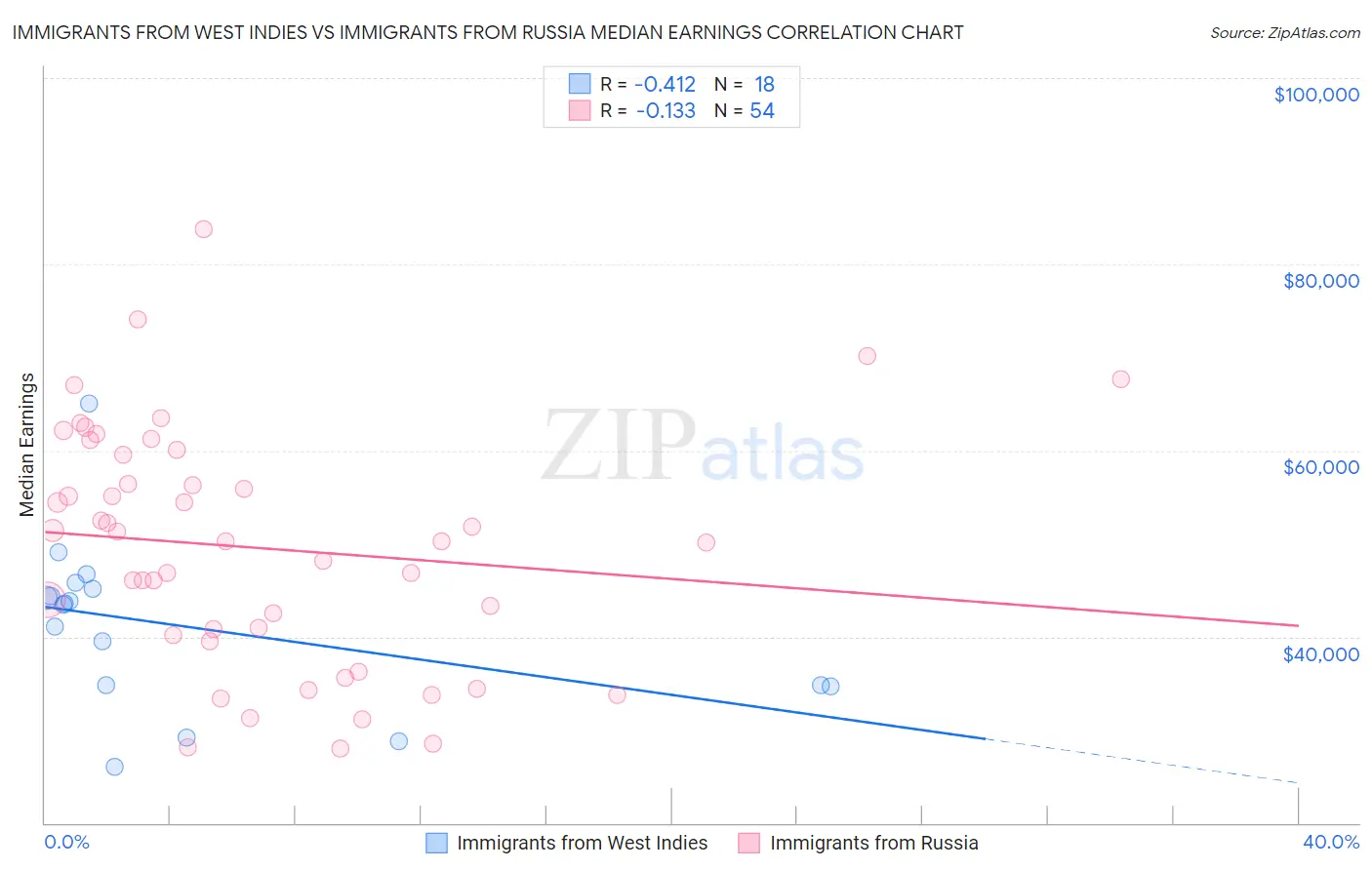 Immigrants from West Indies vs Immigrants from Russia Median Earnings