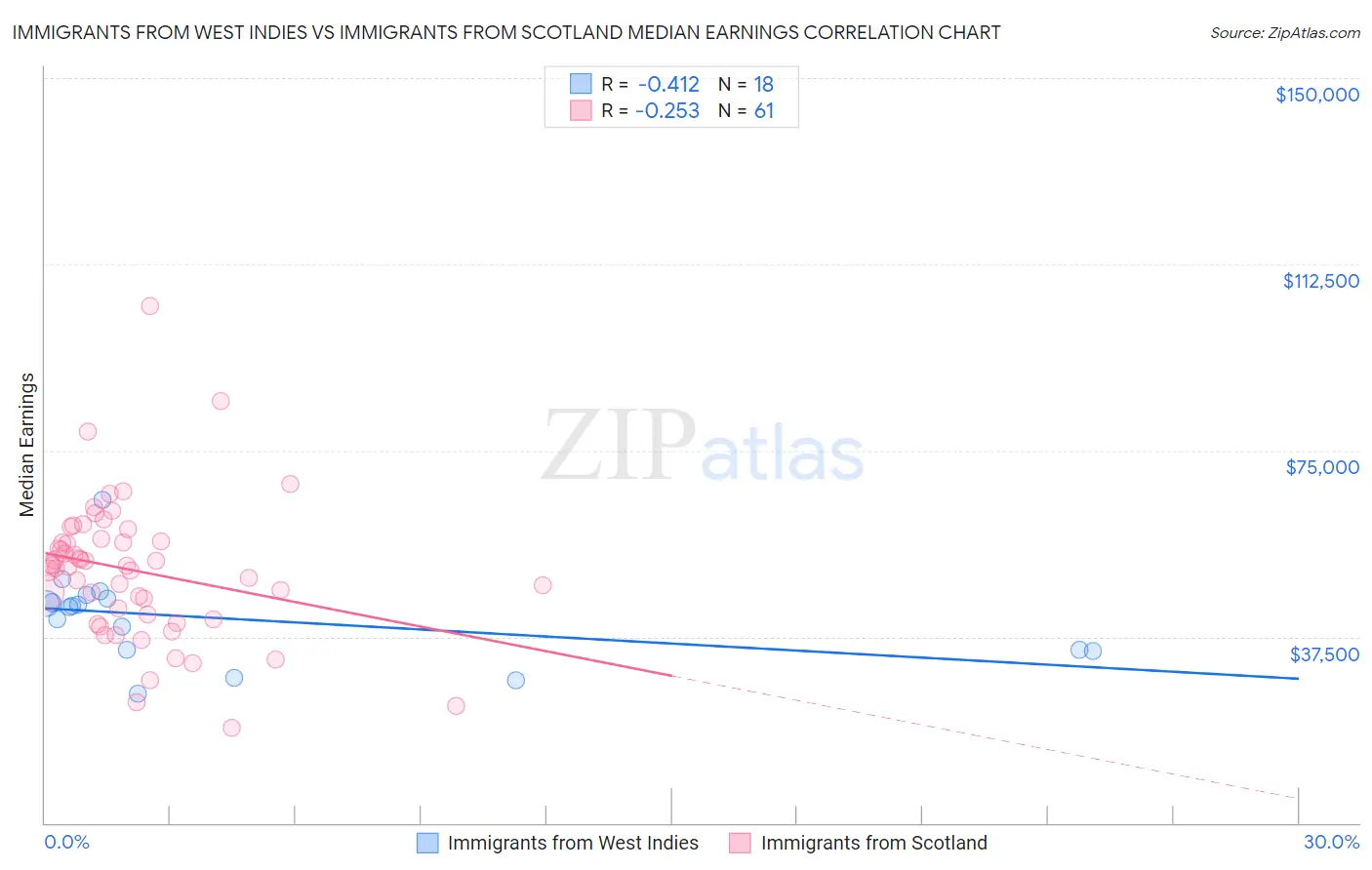 Immigrants from West Indies vs Immigrants from Scotland Median Earnings