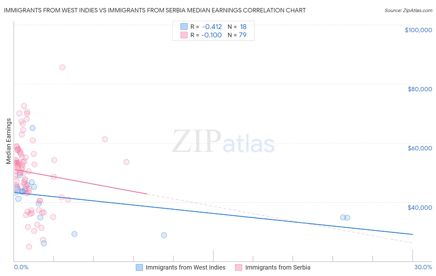 Immigrants from West Indies vs Immigrants from Serbia Median Earnings