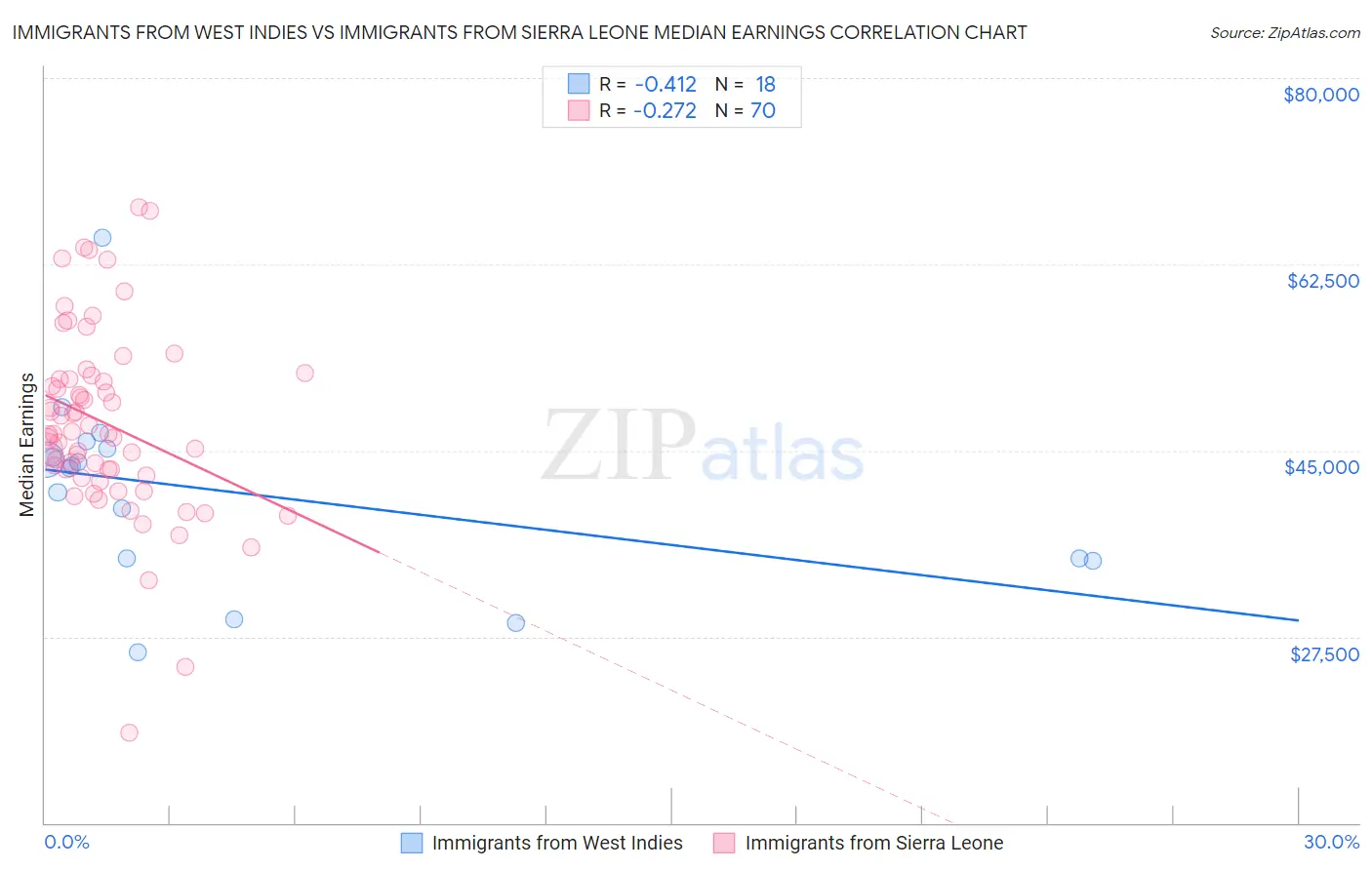 Immigrants from West Indies vs Immigrants from Sierra Leone Median Earnings