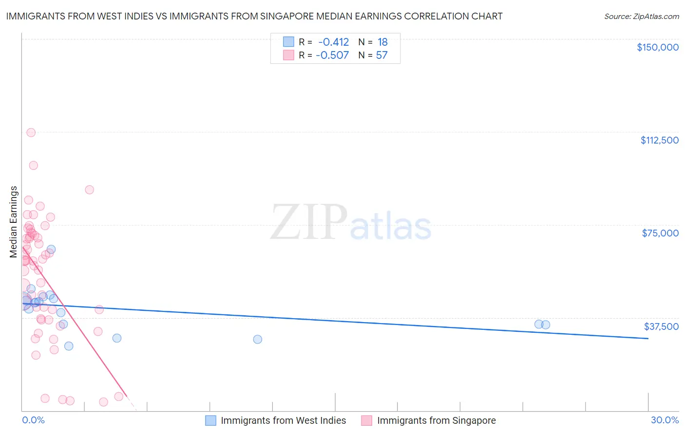 Immigrants from West Indies vs Immigrants from Singapore Median Earnings
