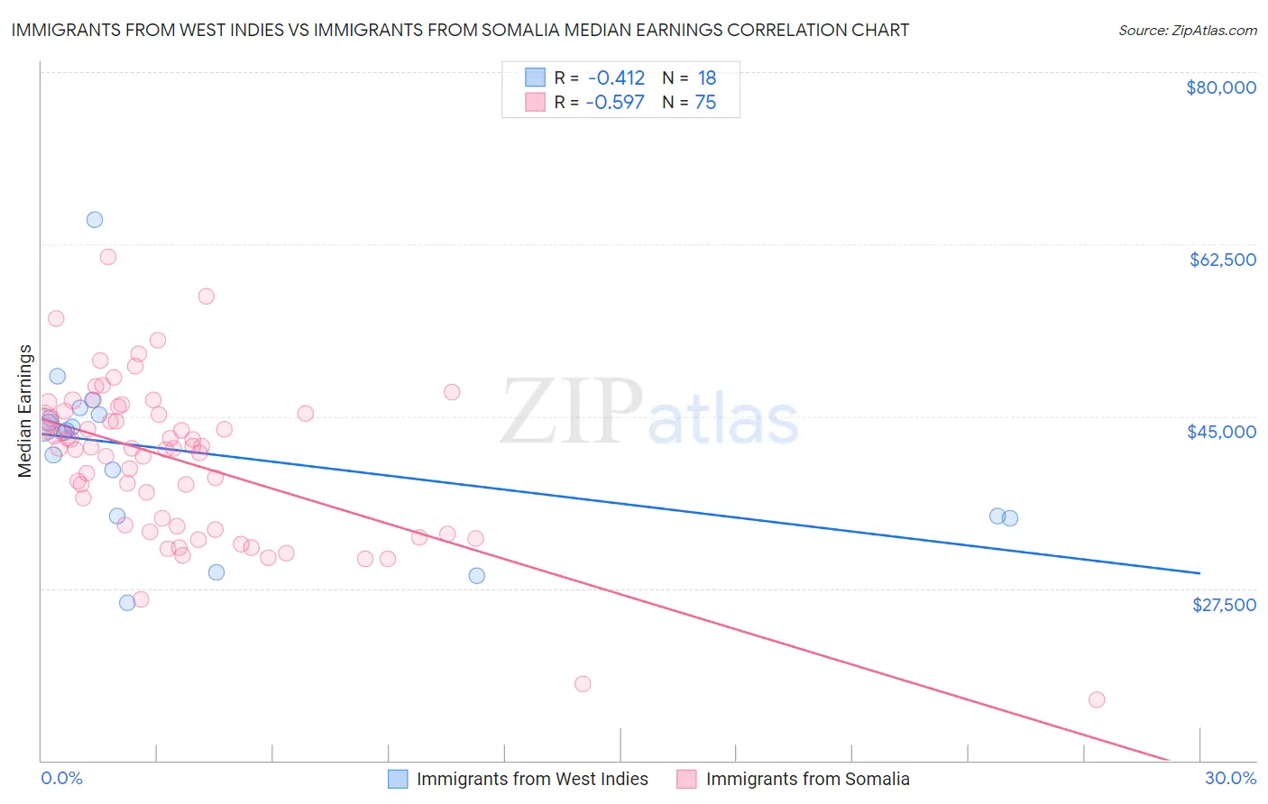 Immigrants from West Indies vs Immigrants from Somalia Median Earnings