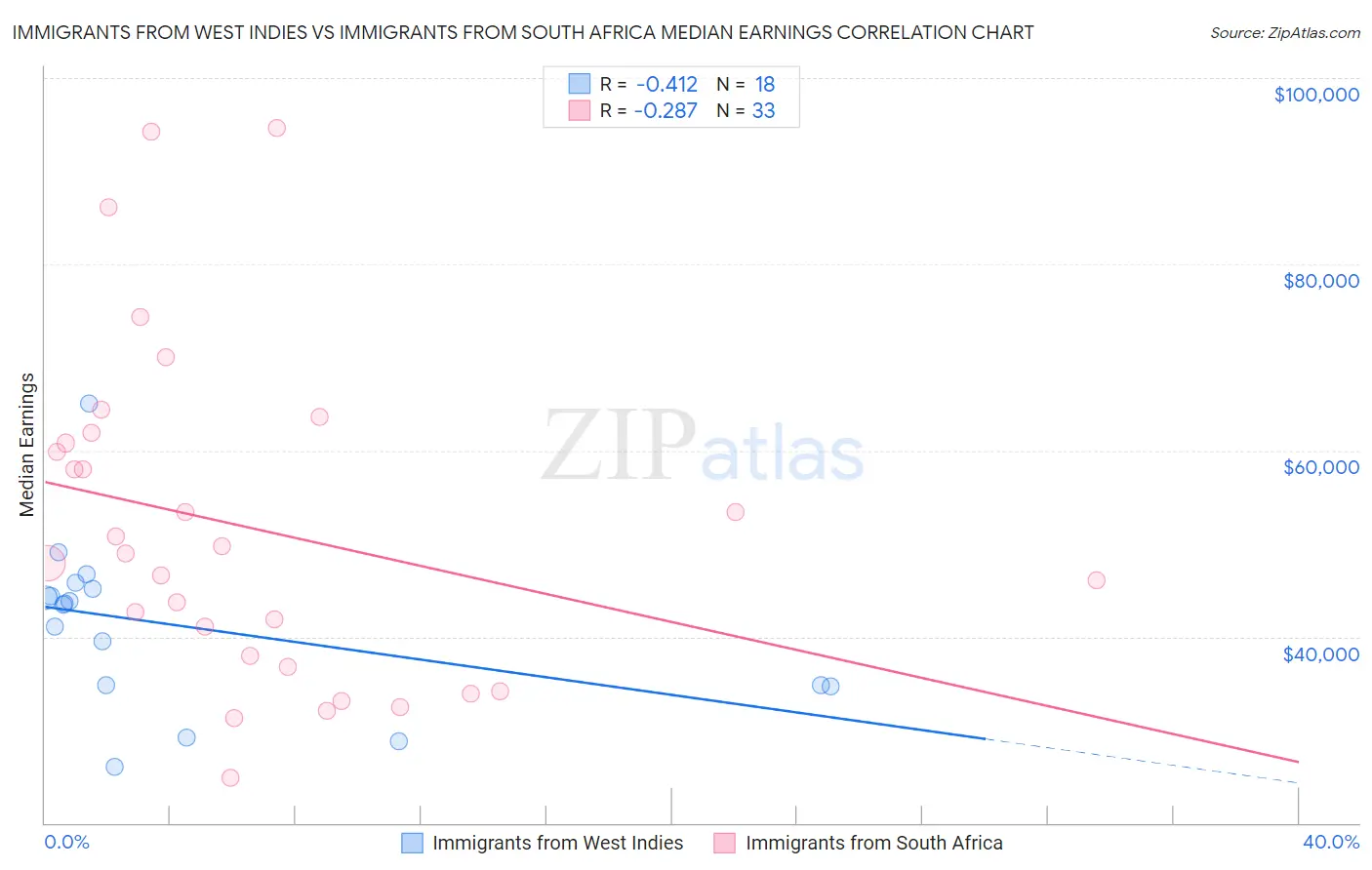 Immigrants from West Indies vs Immigrants from South Africa Median Earnings