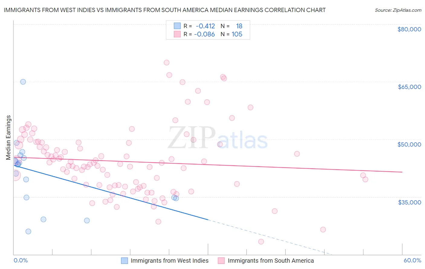 Immigrants from West Indies vs Immigrants from South America Median Earnings