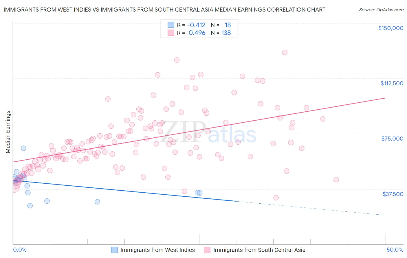 Immigrants from West Indies vs Immigrants from South Central Asia Median Earnings