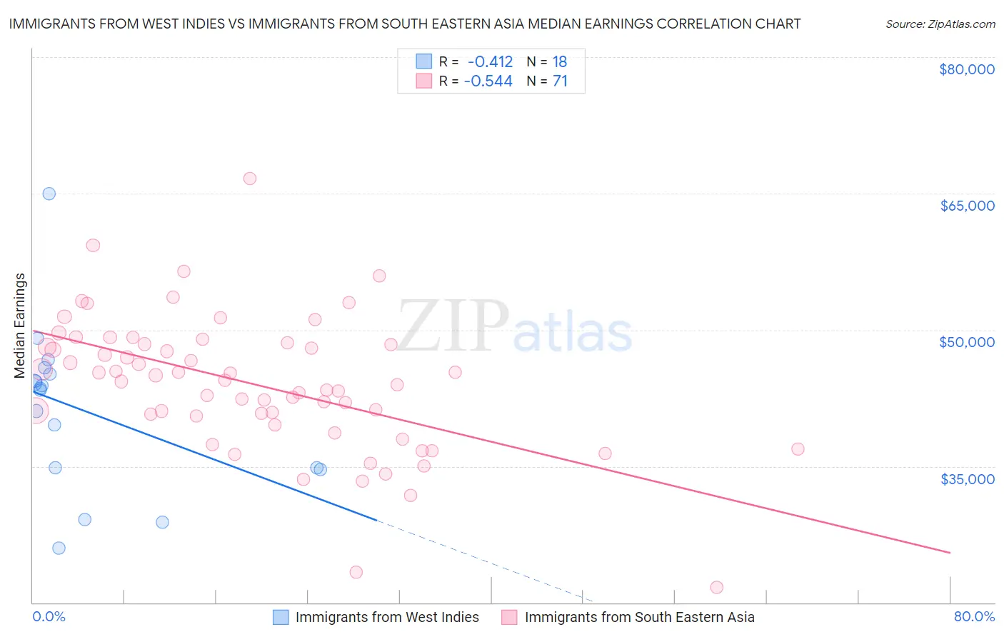 Immigrants from West Indies vs Immigrants from South Eastern Asia Median Earnings
