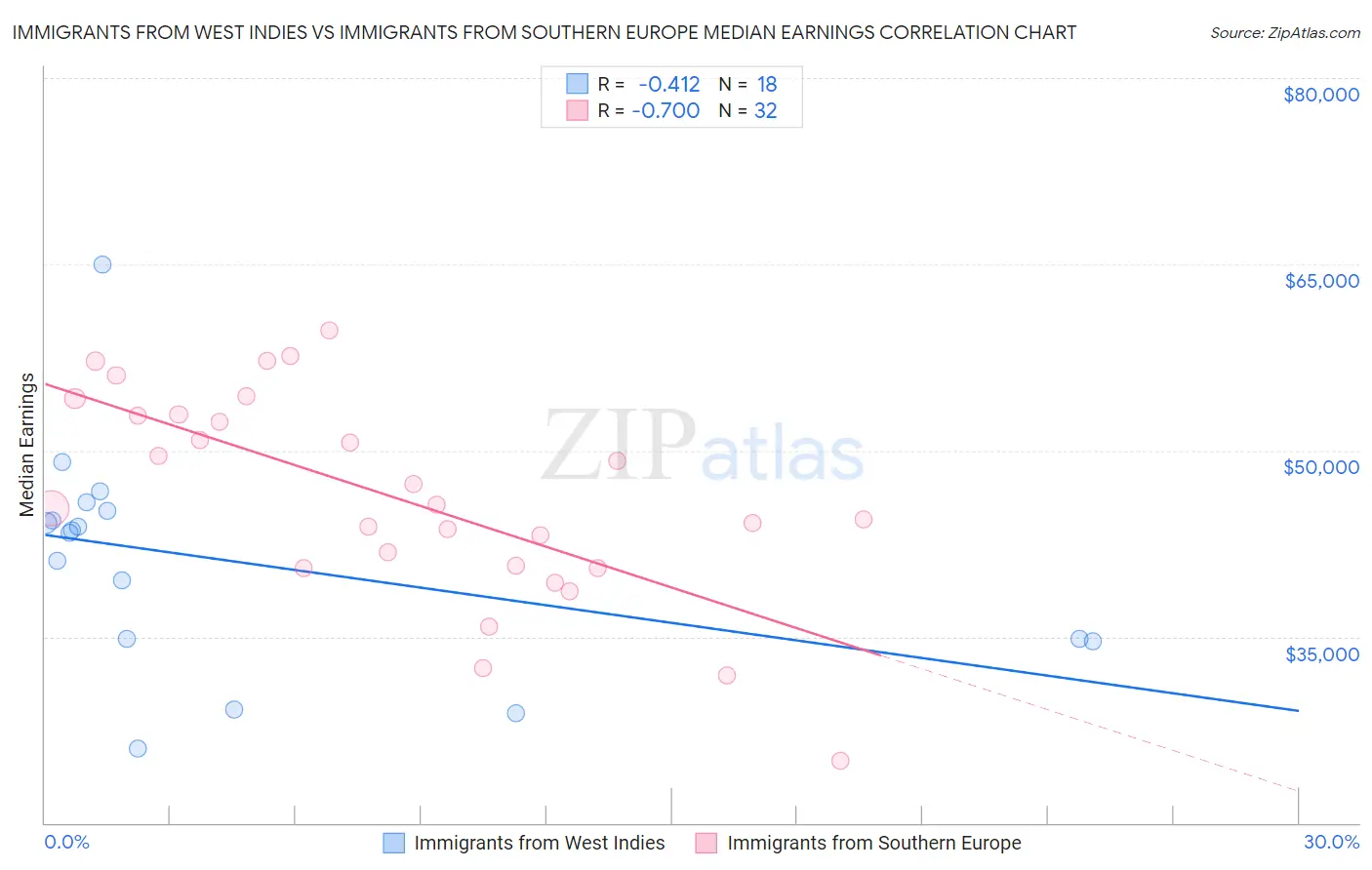 Immigrants from West Indies vs Immigrants from Southern Europe Median Earnings