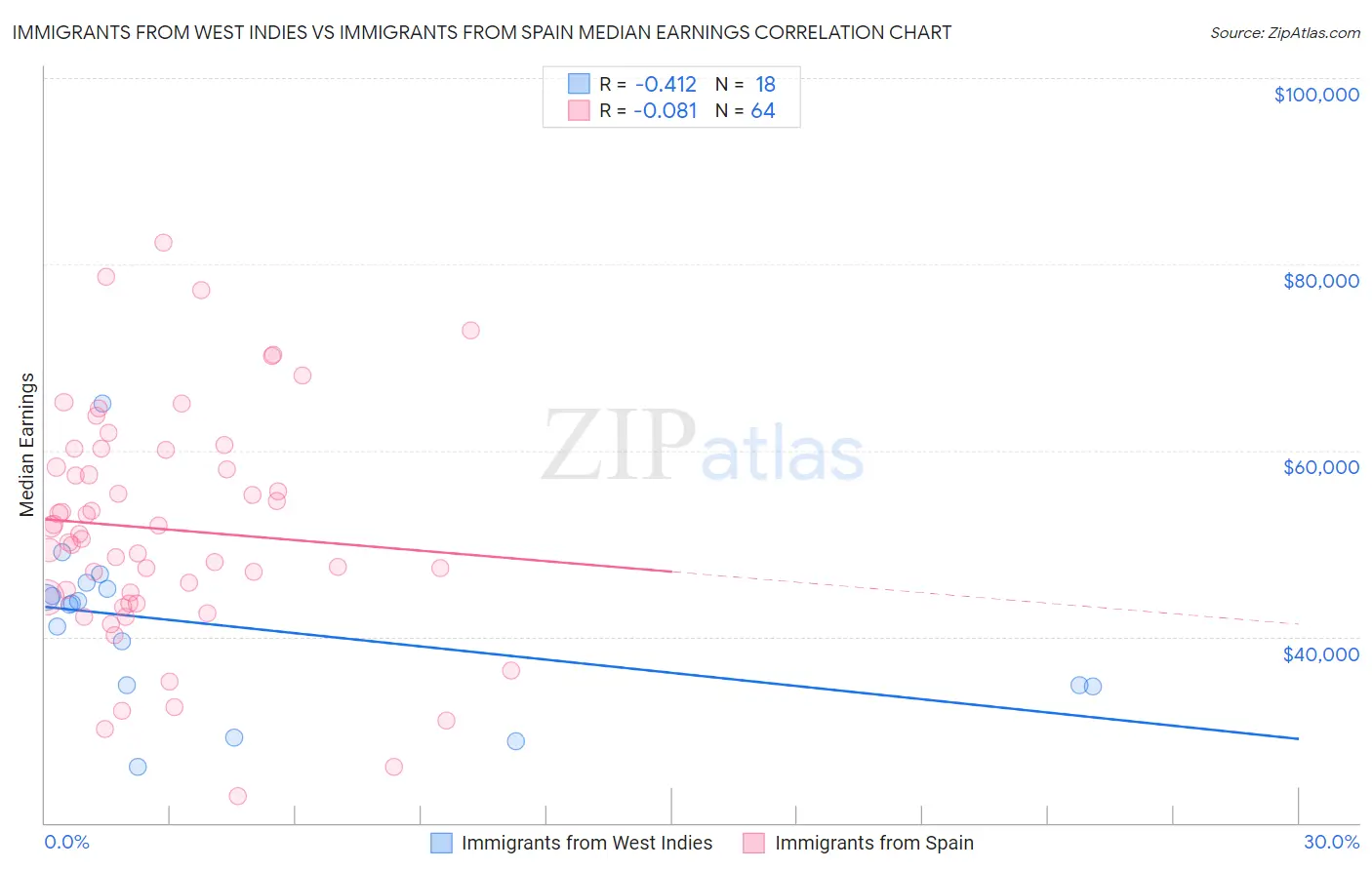 Immigrants from West Indies vs Immigrants from Spain Median Earnings