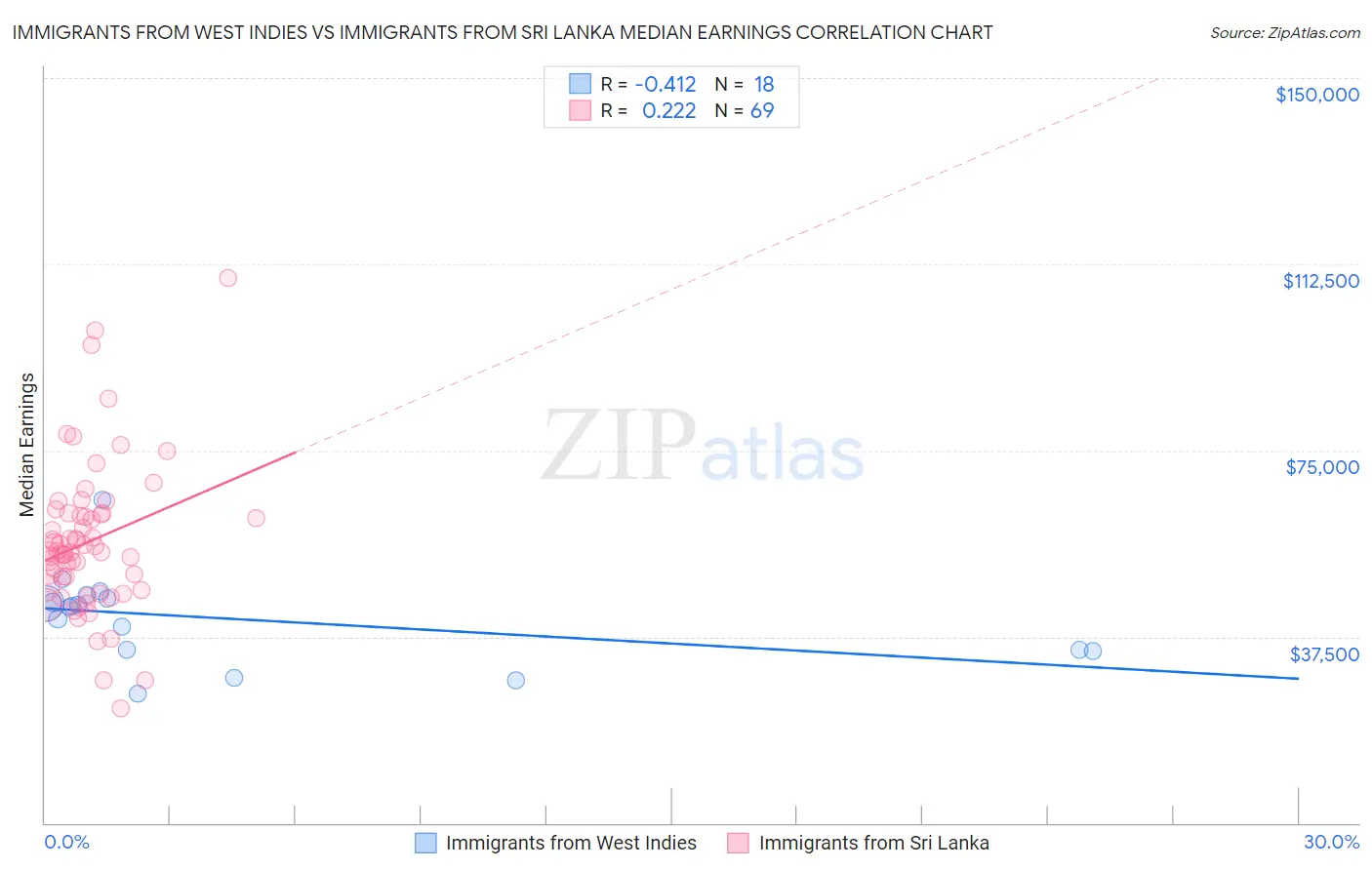 Immigrants from West Indies vs Immigrants from Sri Lanka Median Earnings