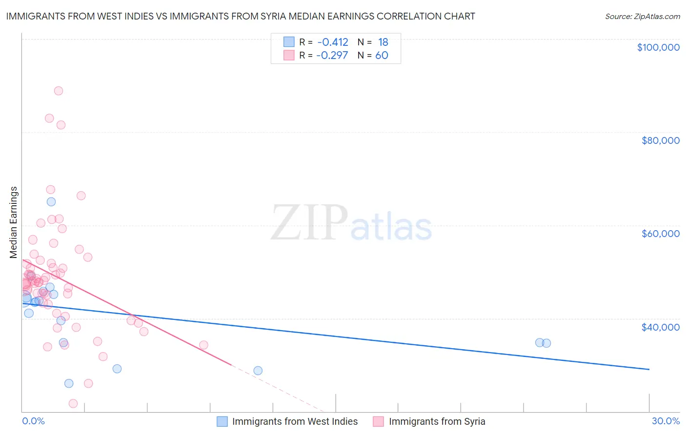 Immigrants from West Indies vs Immigrants from Syria Median Earnings