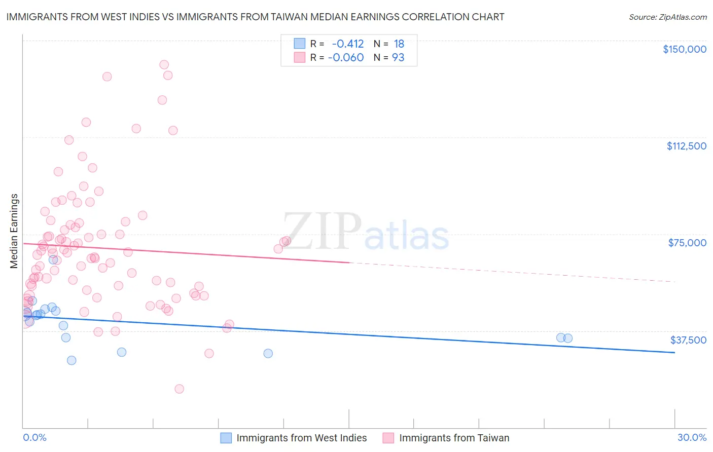 Immigrants from West Indies vs Immigrants from Taiwan Median Earnings