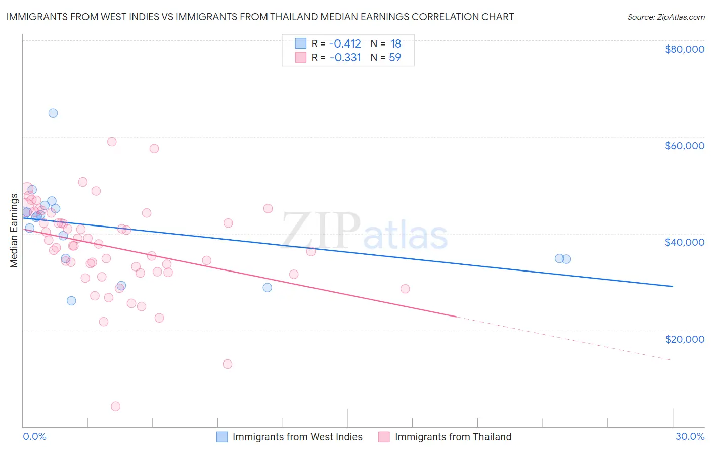 Immigrants from West Indies vs Immigrants from Thailand Median Earnings