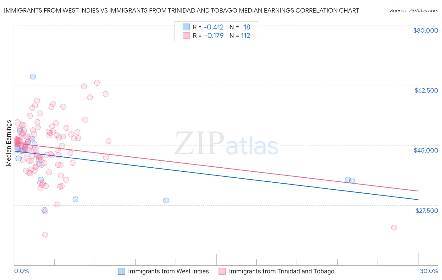 Immigrants from West Indies vs Immigrants from Trinidad and Tobago Median Earnings