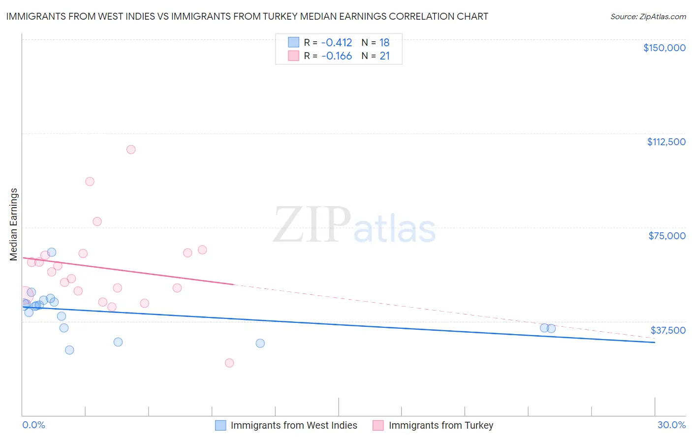 Immigrants from West Indies vs Immigrants from Turkey Median Earnings