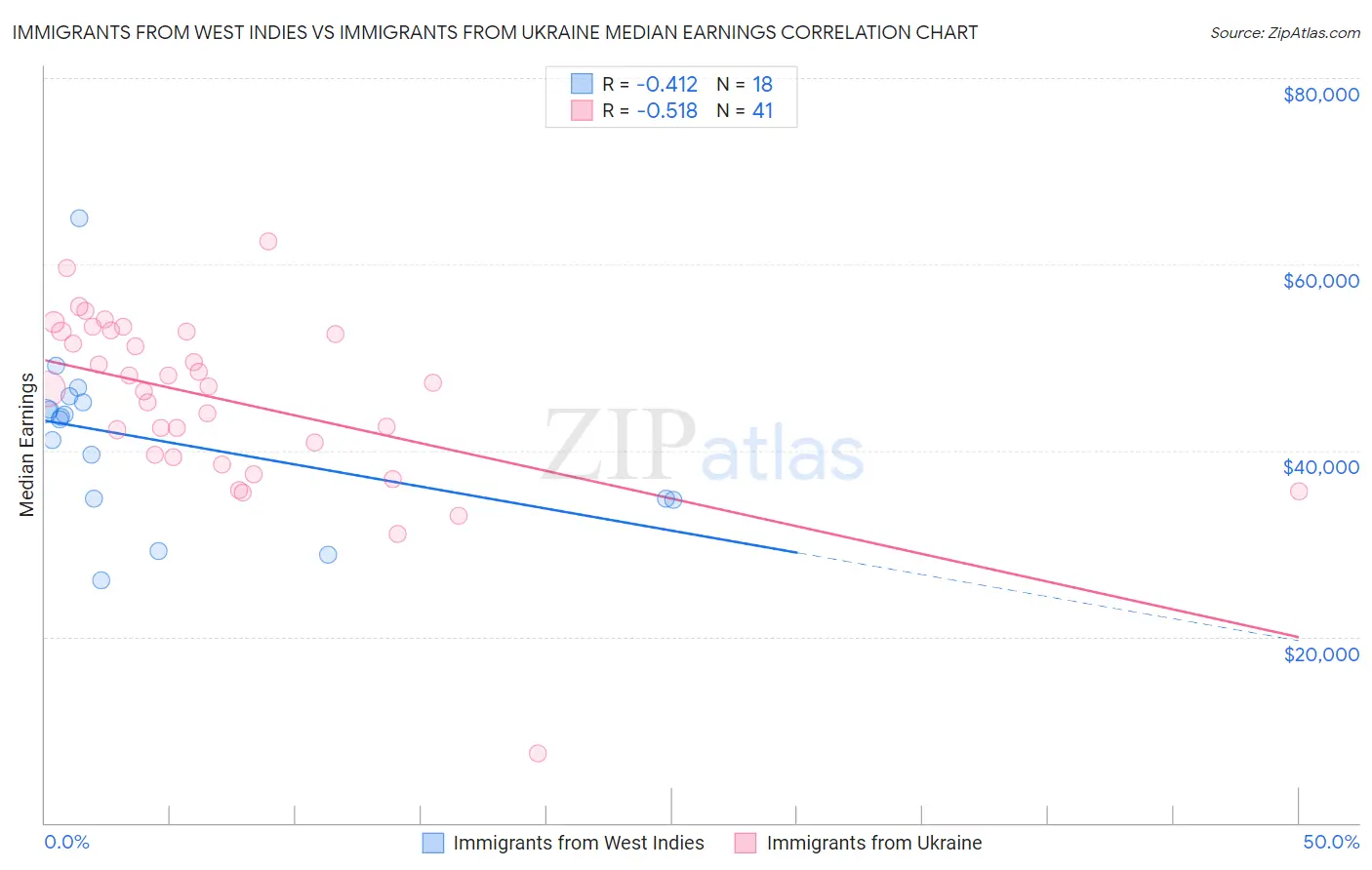 Immigrants from West Indies vs Immigrants from Ukraine Median Earnings