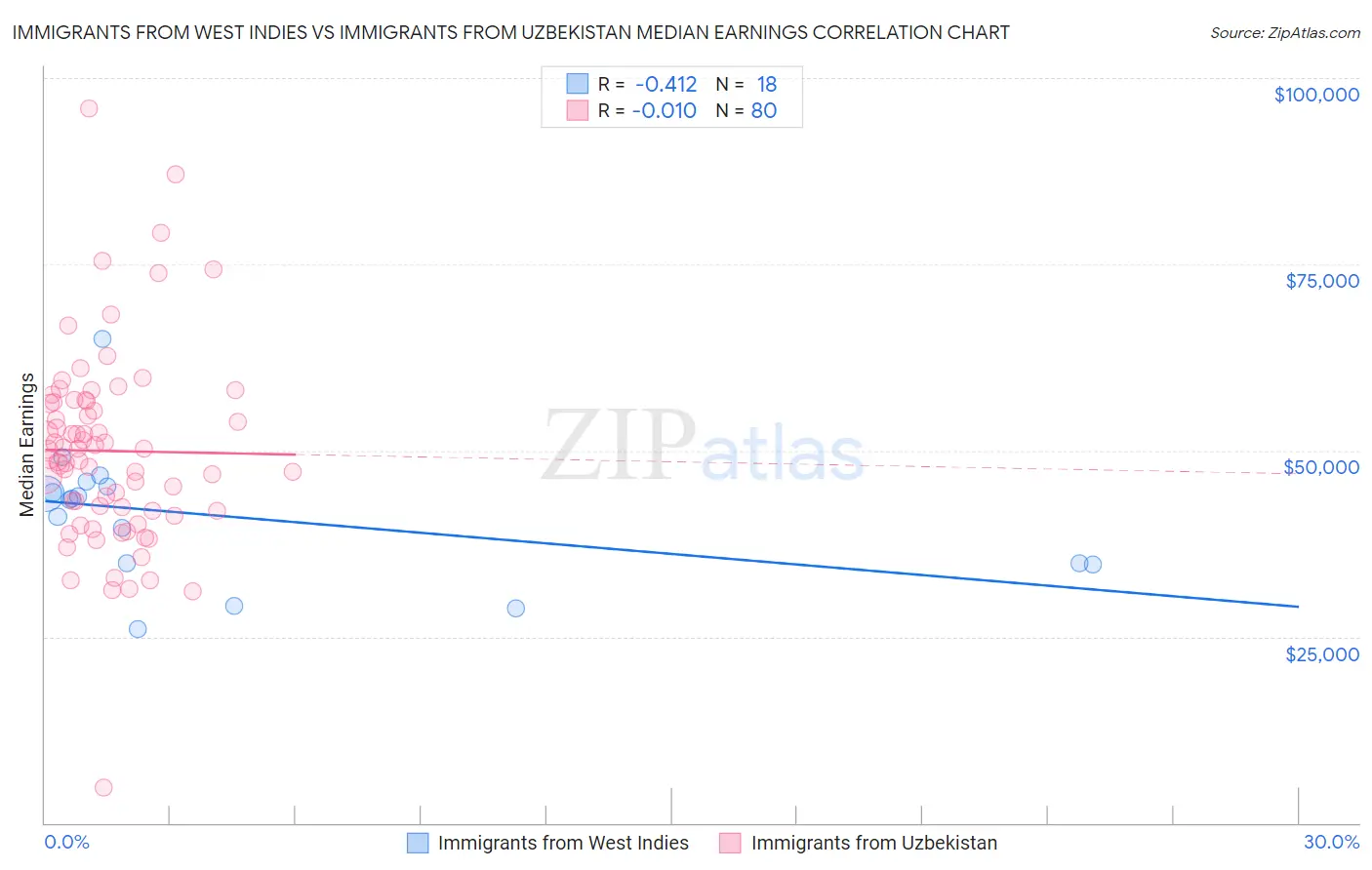 Immigrants from West Indies vs Immigrants from Uzbekistan Median Earnings