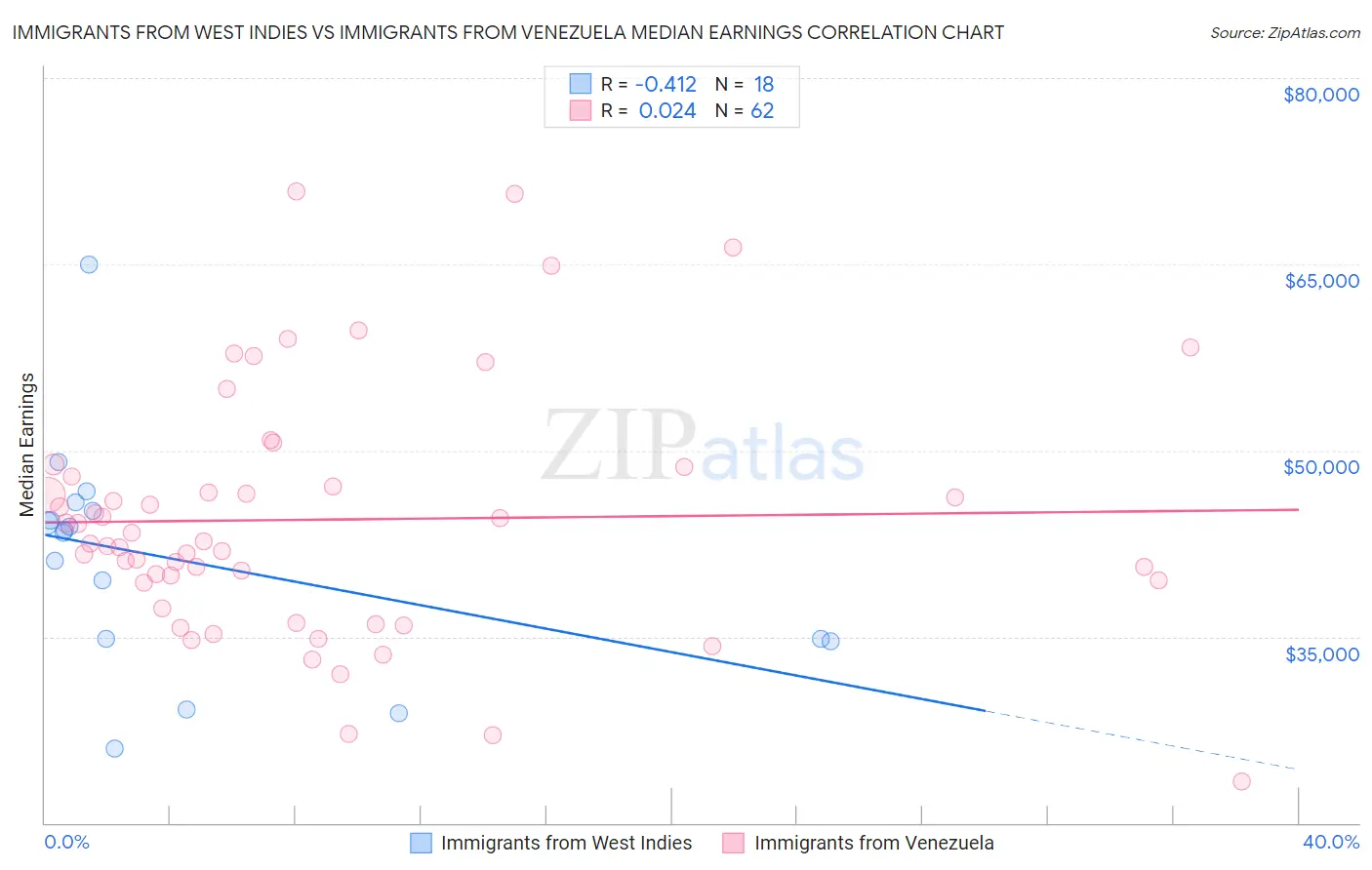 Immigrants from West Indies vs Immigrants from Venezuela Median Earnings